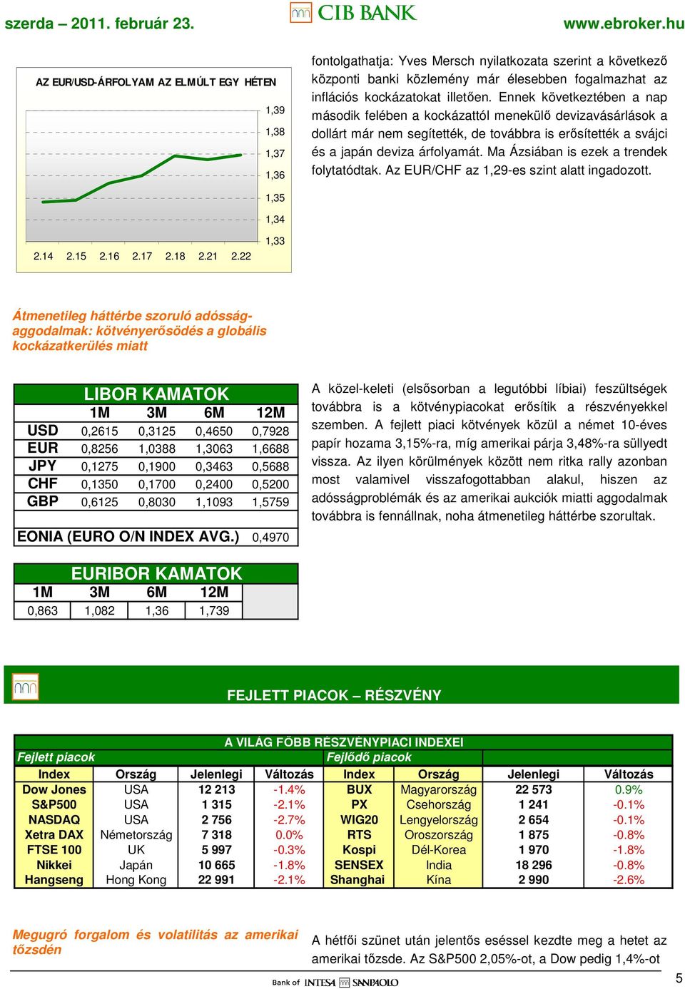 Ma Ázsiában is ezek a trendek folytatódtak. Az EUR/CHF az 1,29-es szint alatt ingadozott. 1,35 1,34 2.14 2.15 2.16 2.17 2.18 2.21 2.