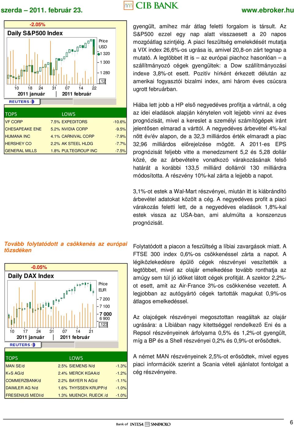 Az S&P500 ezzel egy nap alatt visszaesett a 20 napos mozgóátlag szintjéig. A piaci feszültség emelekdését mutatja a VIX index 26,6%-os ugrása is, amivel 20,8-on zárt tegnap a mutató.