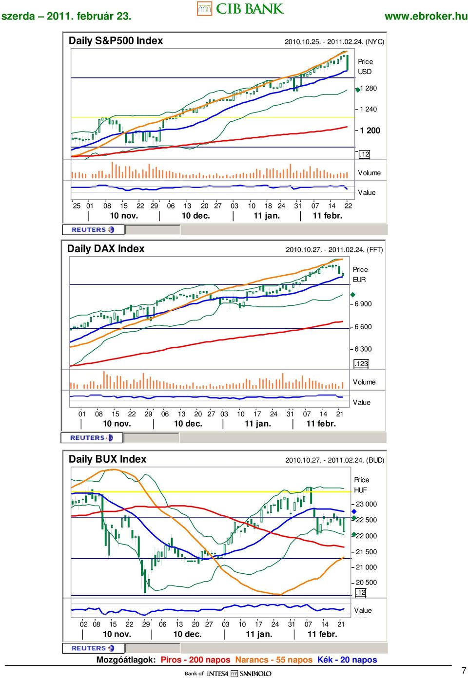 123 01 08 15 22 29 06 13 20 27 03 10 17 24 31 07 14 21 Volume EUR Daily BUX Index 2010.10.27. - 2011.02.24. (BUD) 23 000 22 500 22 000 21 500 21 000 20 500.