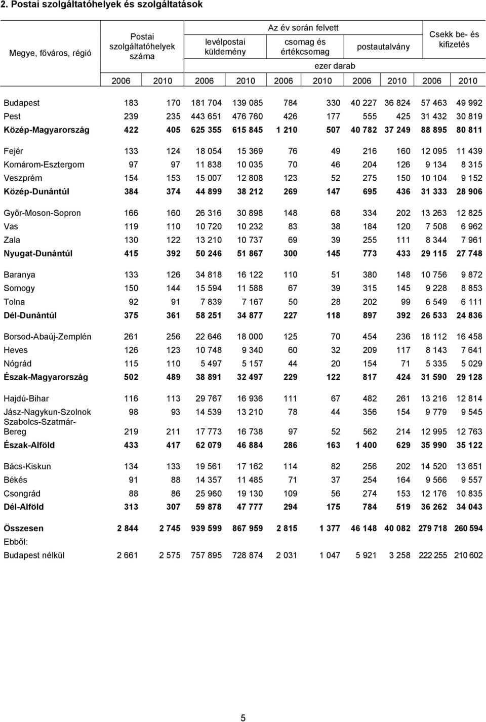 Közép-Magyarország 422 405 625 355 615 845 1 210 507 40 782 37 249 88 895 80 811 Fejér 133 124 18 054 15 369 76 49 216 160 12 095 11 439 Komárom-Esztergom 97 97 11 838 10 035 70 46 204 126 9 134 8
