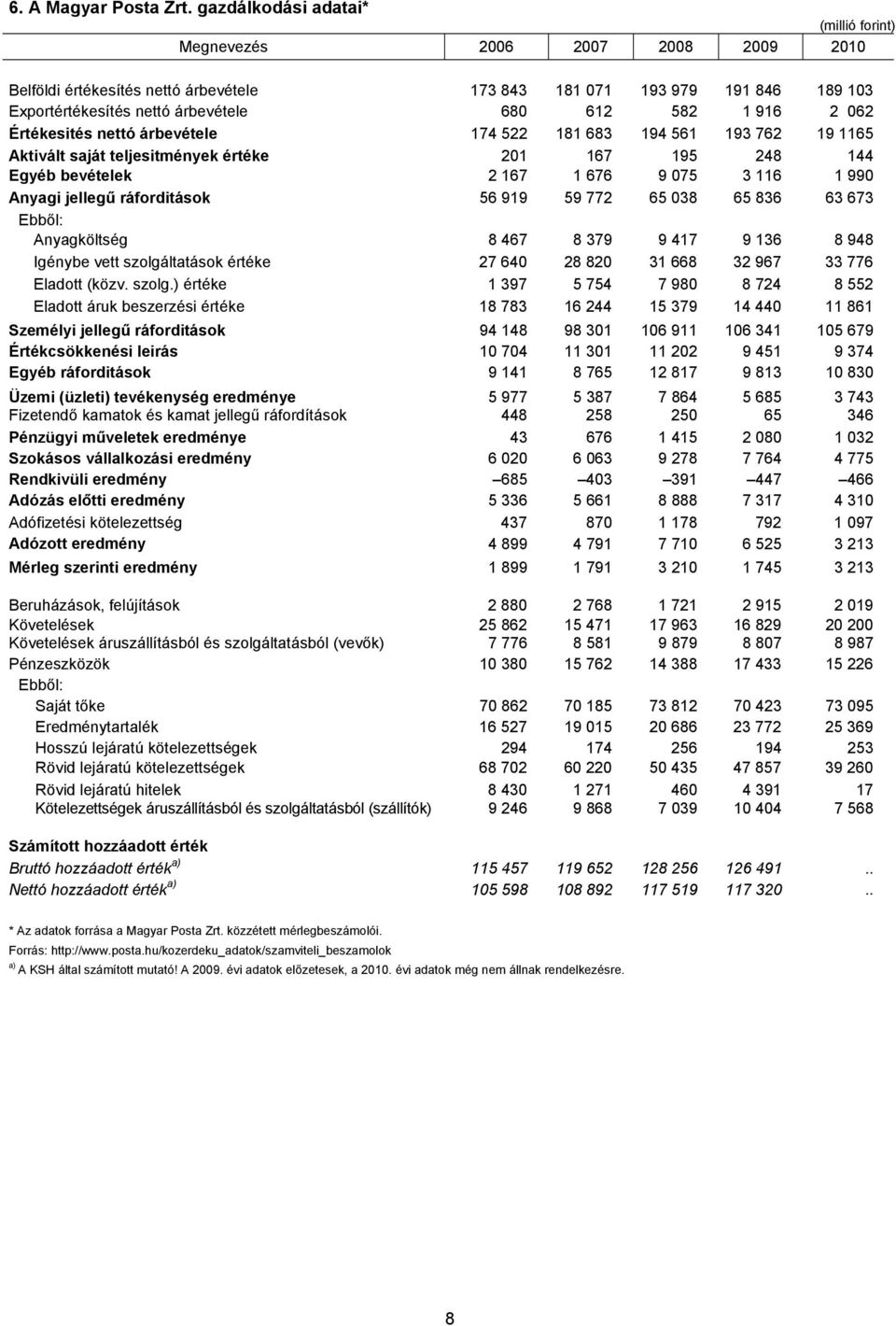 916 2 062 Értékesités nettó árbevétele 174 522 181 683 194 561 193 762 19 1165 Aktivált saját teljesitmények értéke 201 167 195 248 144 Egyéb bevételek 2 167 1 676 9 075 3 116 1 990 Anyagi jellegű