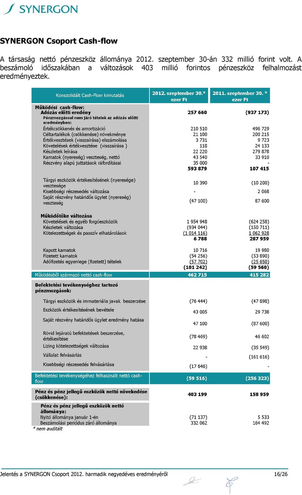 A beszámoló időszakában a változások 403 millió forintos pénzeszköz