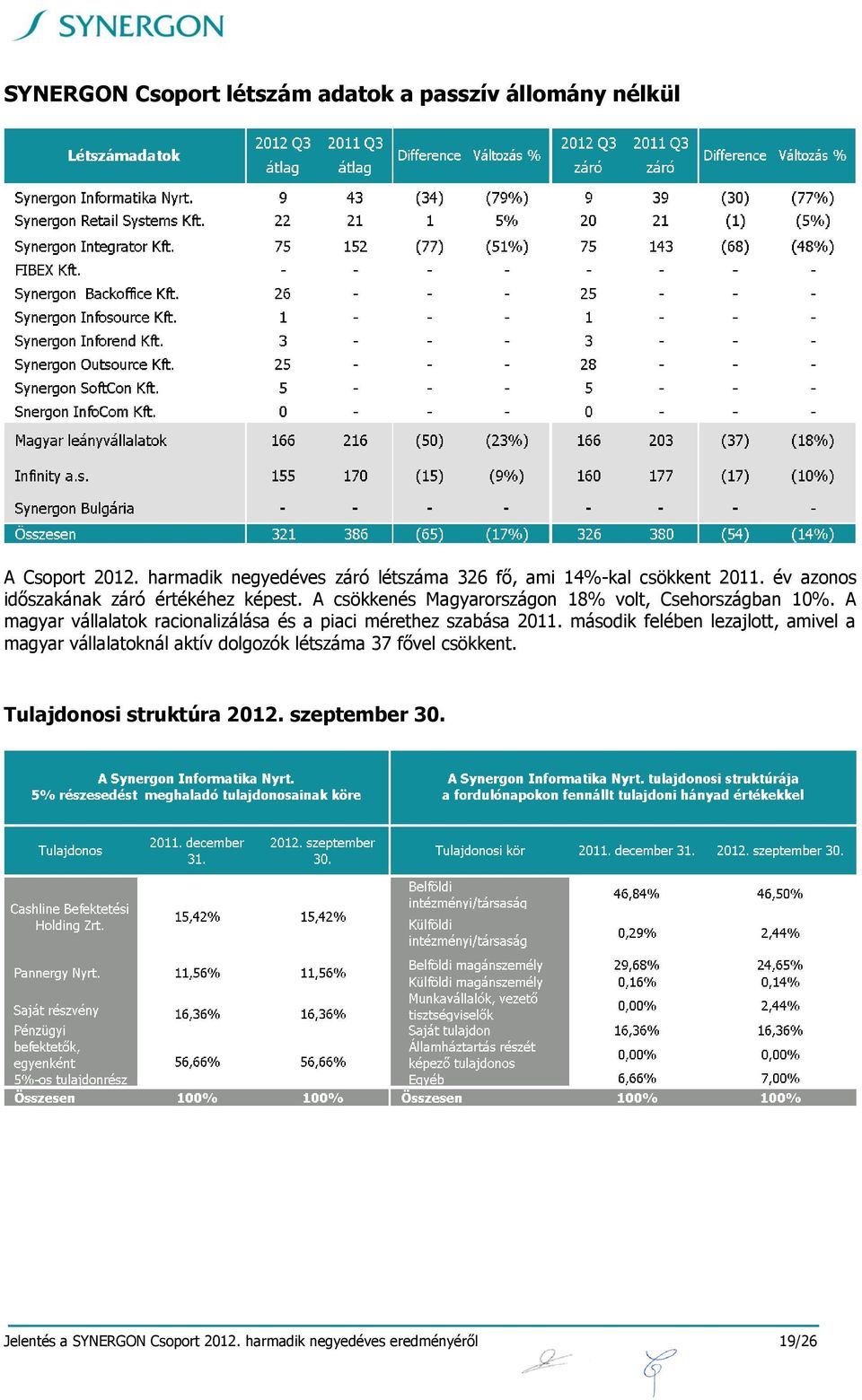 A csökkenés Magyarországon 18% volt, Csehországban 10%. A magyar vállalatok racionalizálása és a piaci mérethez szabása 2011.