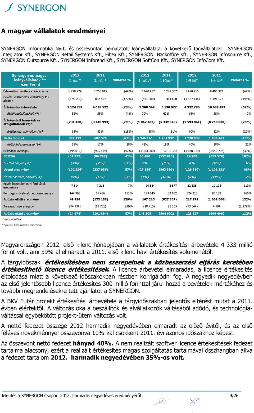 első kilenc hónapjában a vállalatok értékesítési árbevétele 4 333 millió forint volt, ami 59%-al elmaradt a 2011. első kilenc havi értékesítés volumenétől.