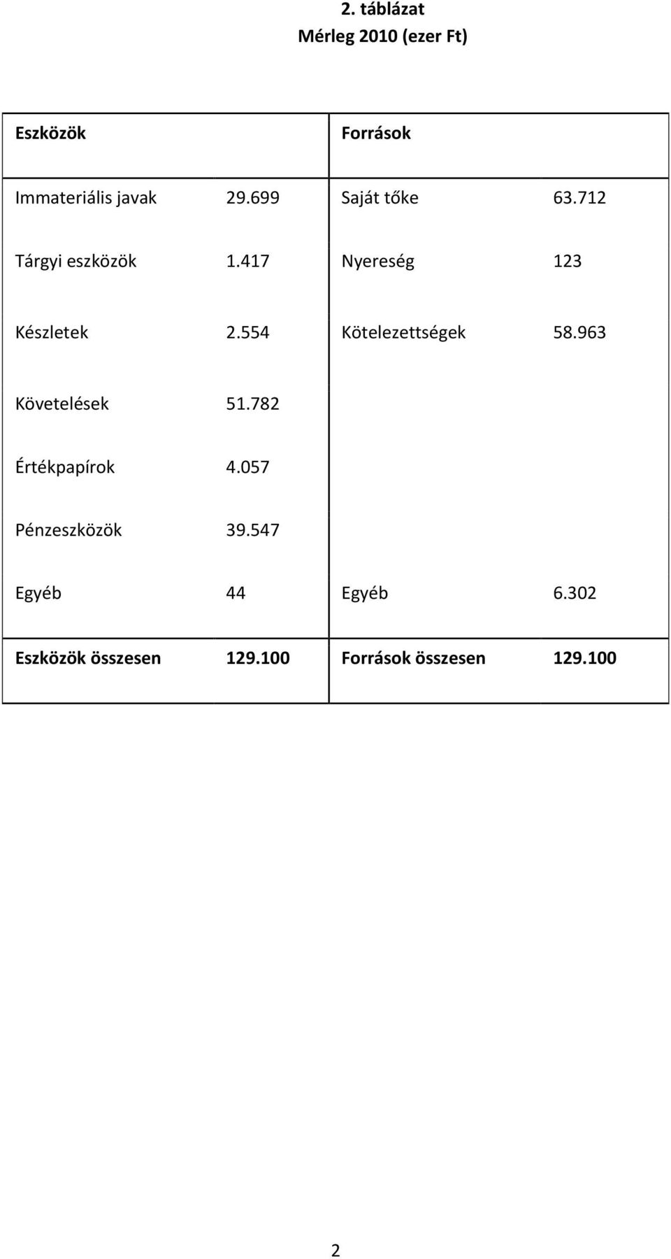 554 Kötelezettségek 58.963 Követelések 51.782 Értékpapírok 4.