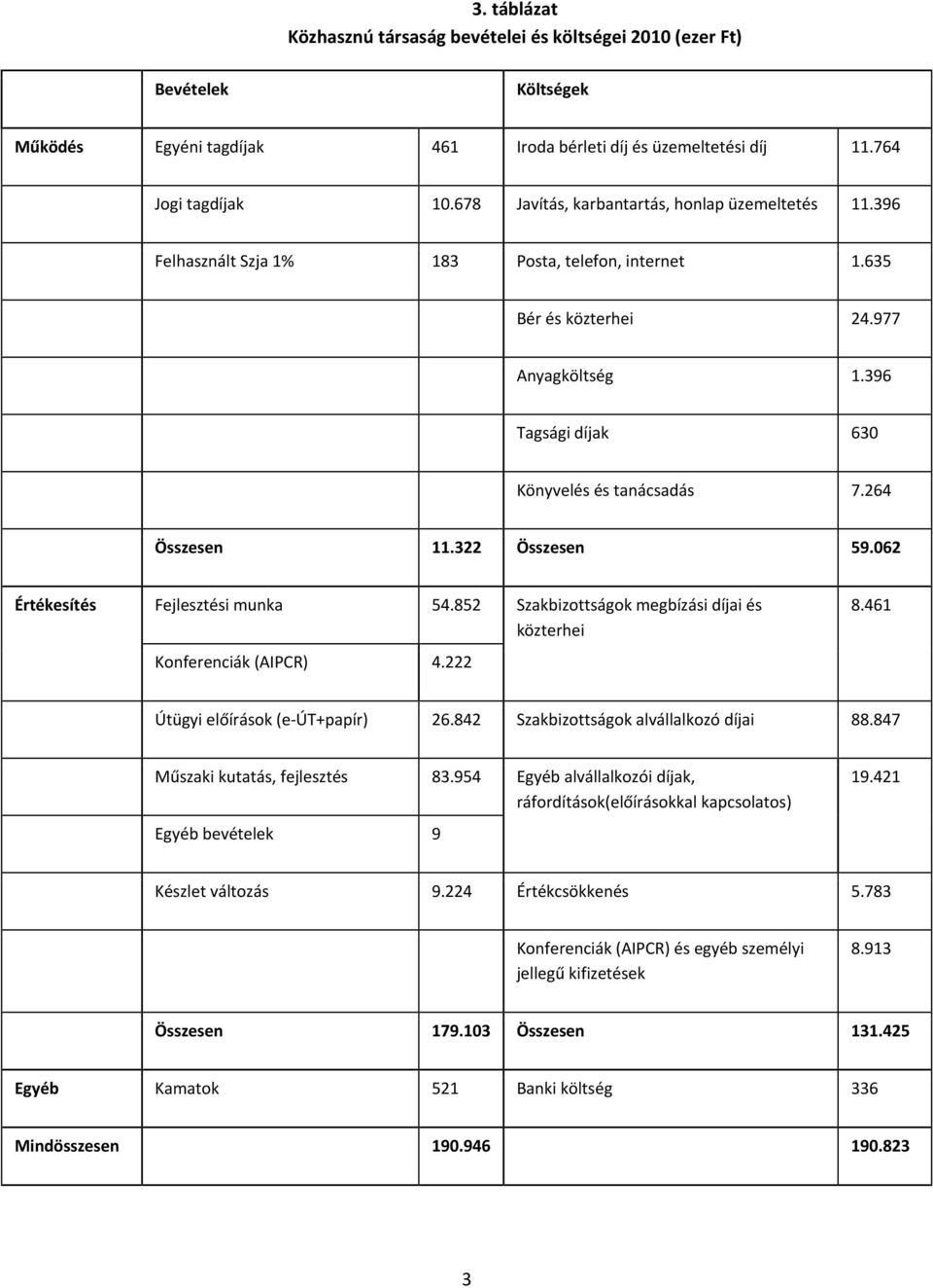 264 Összesen 11.322 Összesen 59.062 Értékesítés Fejlesztési munka 54.852 Szakbizottságok megbízási díjai és közterhei Konferenciák (AIPCR) 4.222 8.461 Útügyi előírások (e-út+papír) 26.