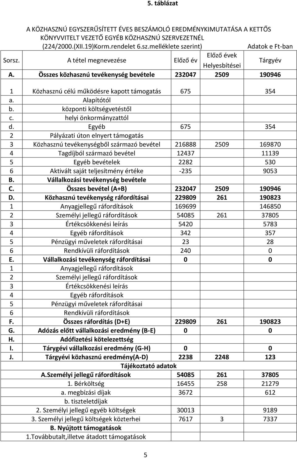 Összes közhasznú tevékenység bevétele 232047 2509 190946 1 Közhasznú célú működésre kapott támogatás 675 354 a. Alapítótól b. központi költségvetéstől c. helyi önkormányzattól d.