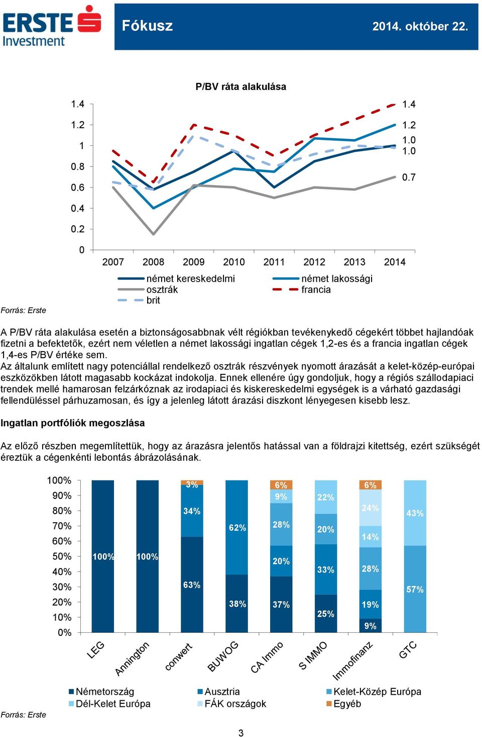 többet hajlandóak fizetni a befektetők, ezért nem véletlen a német lakossági ingatlan cégek 1,2-es és a francia ingatlan cégek 1,4-es P/BV értéke sem.