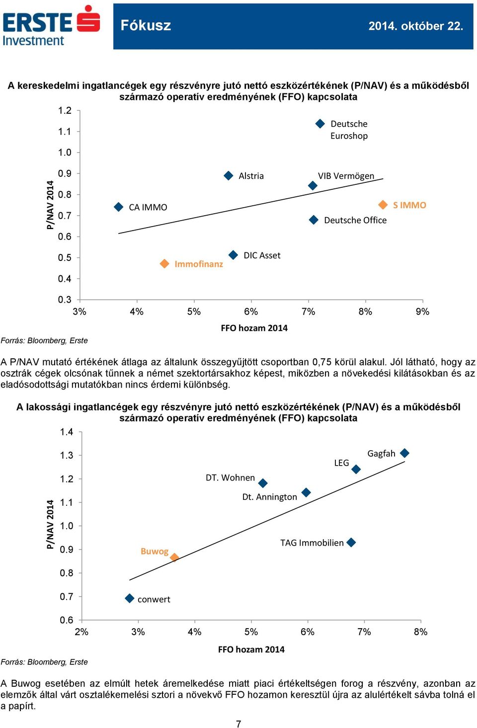 3 3% 4% 5% 6% 7% 8% 9% FFO hozam 2014 A P/NAV mutató értékének átlaga az általunk összegyűjtött csoportban 0,75 körül alakul.