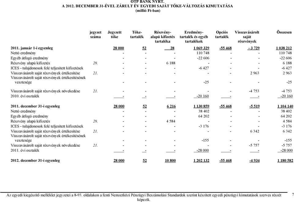 tartalék Visszavásárolt saját részvények Összesen 2011.