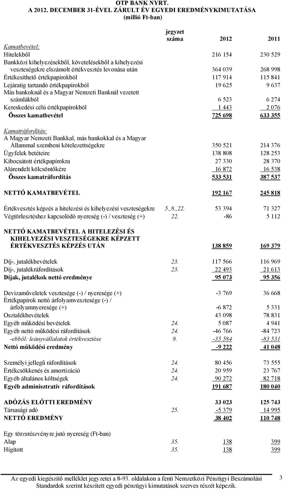 elszámolt értékvesztés levonása után 364 039 268 998 Értékesíthető értékpapírokból 117 914 115 841 Lejáratig tartandó értékpapírokból 19 625 9 637 Más bankoknál és a Magyar Nemzeti Banknál vezetett