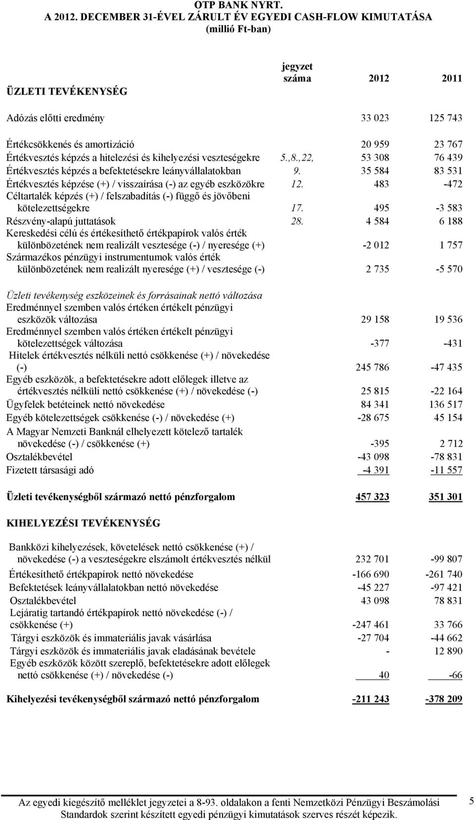 képzés a hitelezési és kihelyezési veszteségekre 5.,8.,22, 53 308 76 439 Értékvesztés képzés a befektetésekre leányvállalatokban 9.