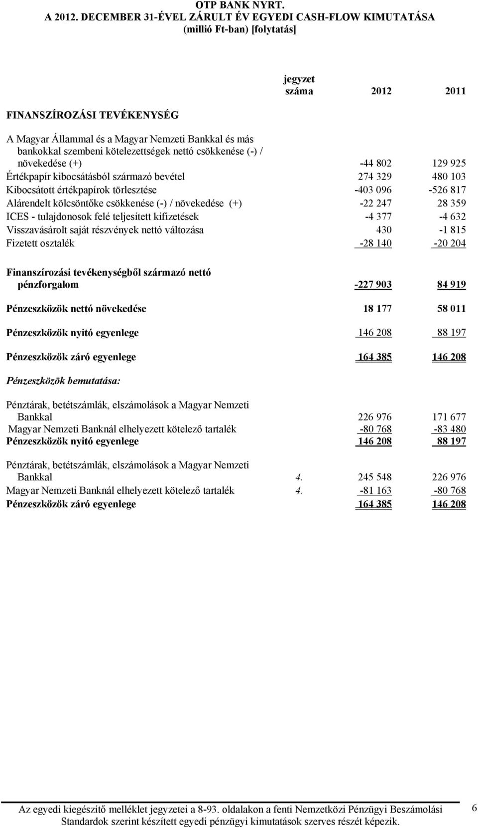 kötelezettségek nettó csökkenése (-) / növekedése (+) -44 802 129 925 Értékpapír kibocsátásból származó bevétel 274 329 480 103 Kibocsátott értékpapírok törlesztése -403 096-526 817 Alárendelt