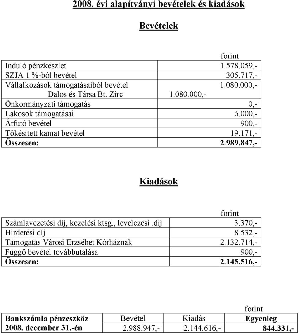 171,- Összesen: 2.989.847,- Kiadások Számlavezetési díj, kezelési ktsg., levelezési.díj 3.370,- Hirdetési díj 8.532,- Támogatás Városi Erzsébet Kórháznak 2.