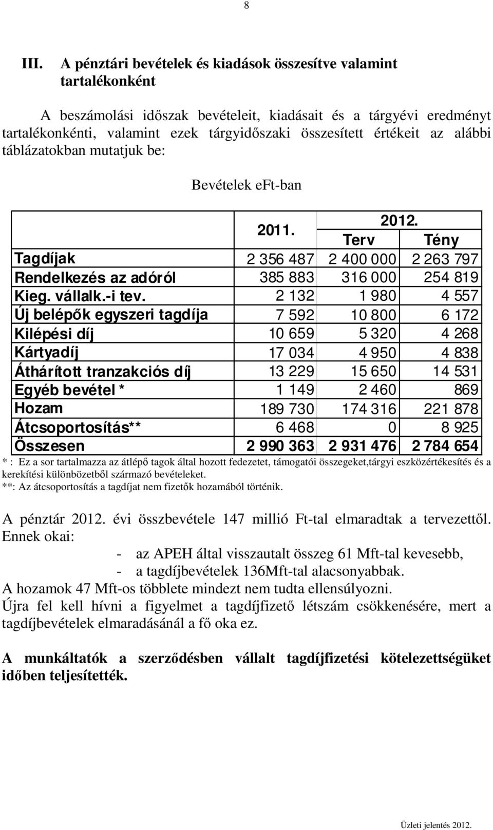 1 1 90 4 55 Új belépők egyszeri tagdíja 59 10 00 1 Kilépési díj 10 59 5 0 4 Kártyadíj 1 04 4 950 4 Áthárított tranzakciós díj 1 9 15 50 14 51 Egyéb bevétel * 1 149 40 9 Hozam 19 0 14 1 1