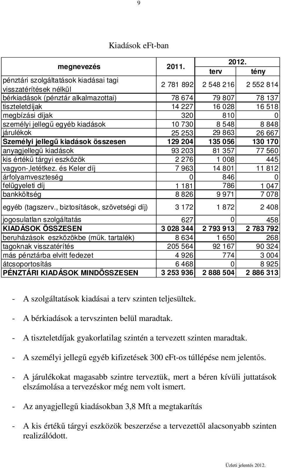 jellegű egyéb kiadások 10 0 54 4 járulékok 5 5 9 Személyi jellegű kiadások összesen 19 04 15 05 10 10 anyagjellegű kiadások 9 0 1 5 50 kis értékű tárgyi eszközök 1 00 445 vagyon-,letétkez.