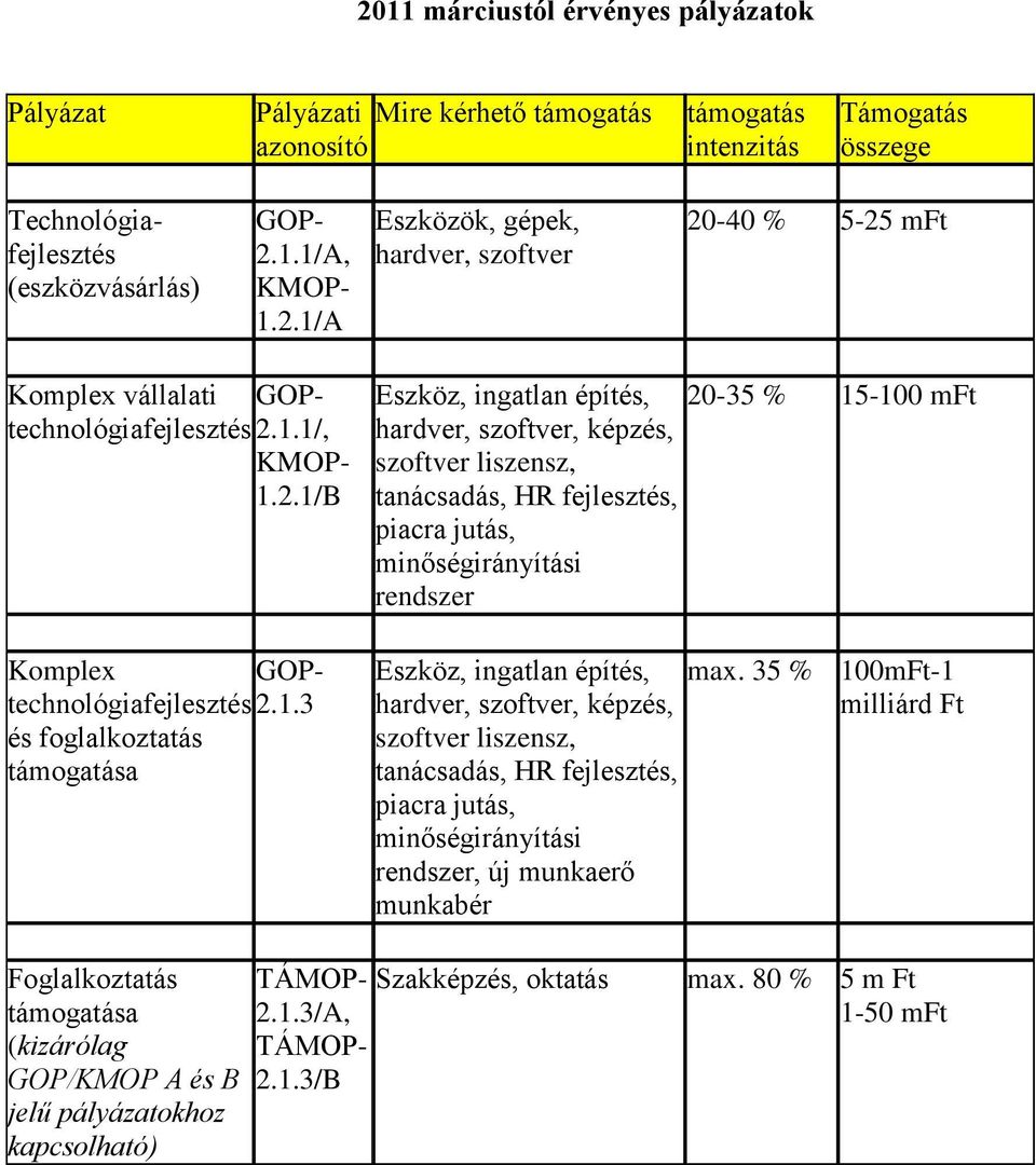 1/B Eszköz, ingatlan építés, hardver, szoftver, képzés, szoftver liszensz, tanácsadás, HR fejlesztés, piacra jutás, minőségirányítási rendszer 20-35 % 15-100 mft Eszköz, ingatlan építés, max.