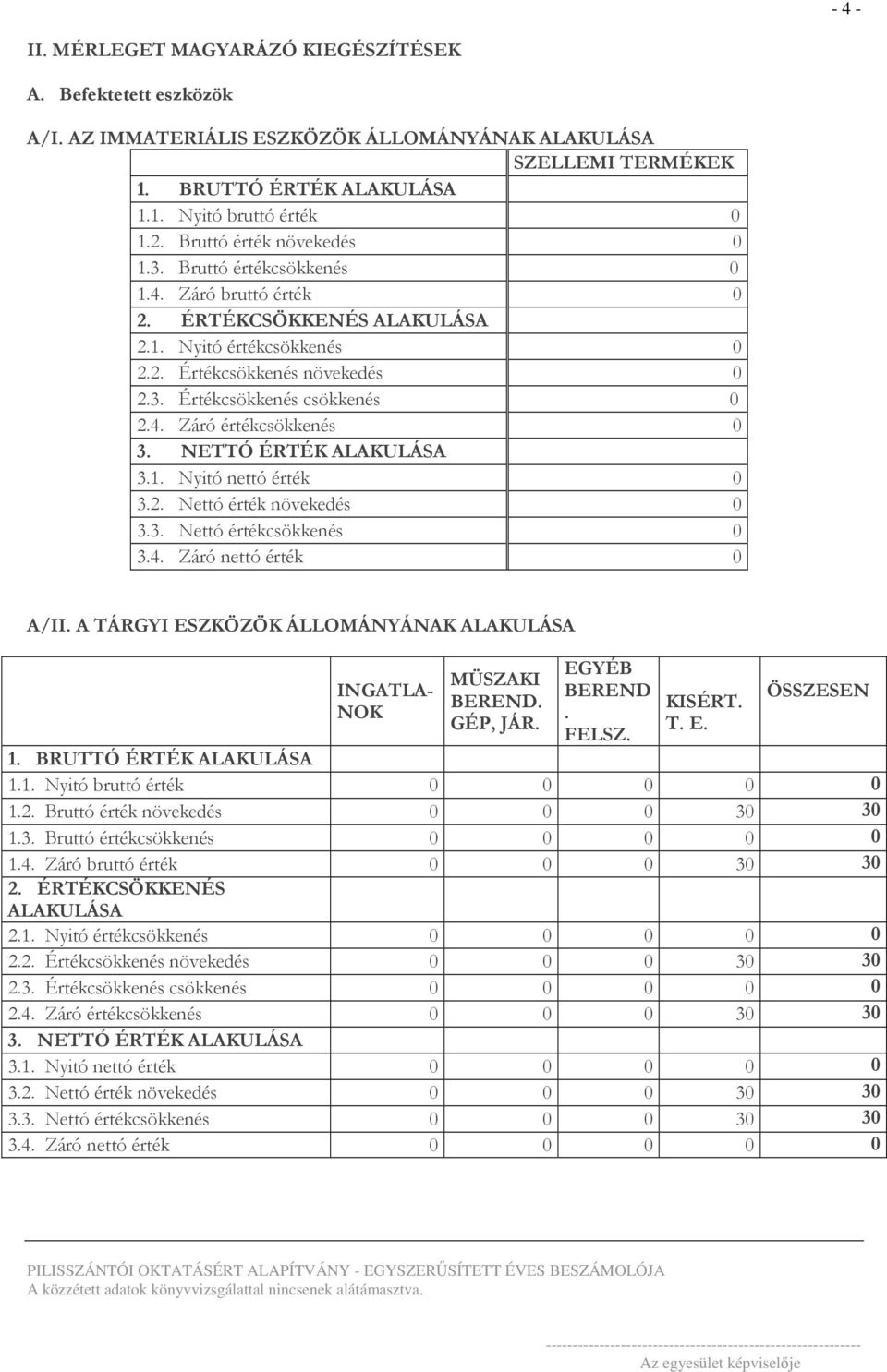 4. Záró értékcsökkenés 0 3. NETTÓ ÉRTÉK ALAKULÁSA 3.1. Nyitó nettó érték 0 3.2. Nettó érték növekedés 0 3.3. Nettó értékcsökkenés 0 3.4. Záró nettó érték 0 A/II.