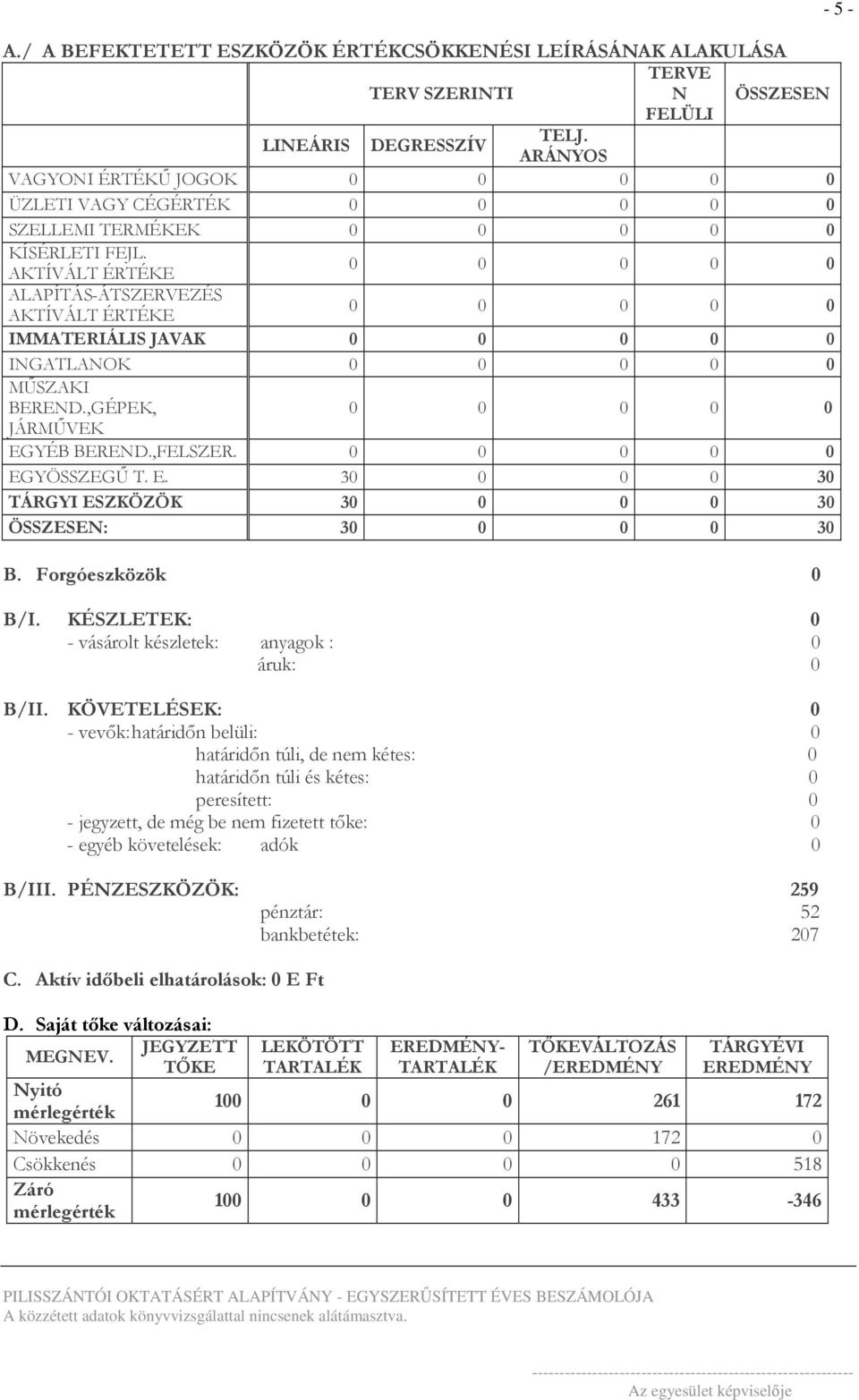 AKTÍVÁLT ÉRTÉKE 0 0 0 0 0 ALAPÍTÁS-ÁTSZERVEZÉS AKTÍVÁLT ÉRTÉKE 0 0 0 0 0 IMMATERIÁLIS JAVAK 0 0 0 0 0 INGATLANOK 0 0 0 0 0 MŰSZAKI BEREND.,GÉPEK, 0 0 0 0 0 JÁRMŰVEK EGYÉB BEREND.,FELSZER.