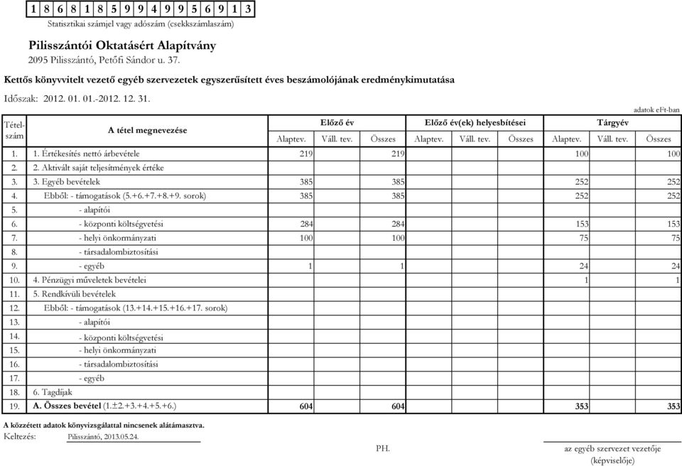 - központi költségvetési 284 284 153 153 7. - helyi önkormányzati 100 100 75 75 8. 9. - egyéb 1 1 24 24 10. 4. Pénzügyi műveletek bevételei 1 1 11. 12. 13. 14. 15. 16. 17. 18.