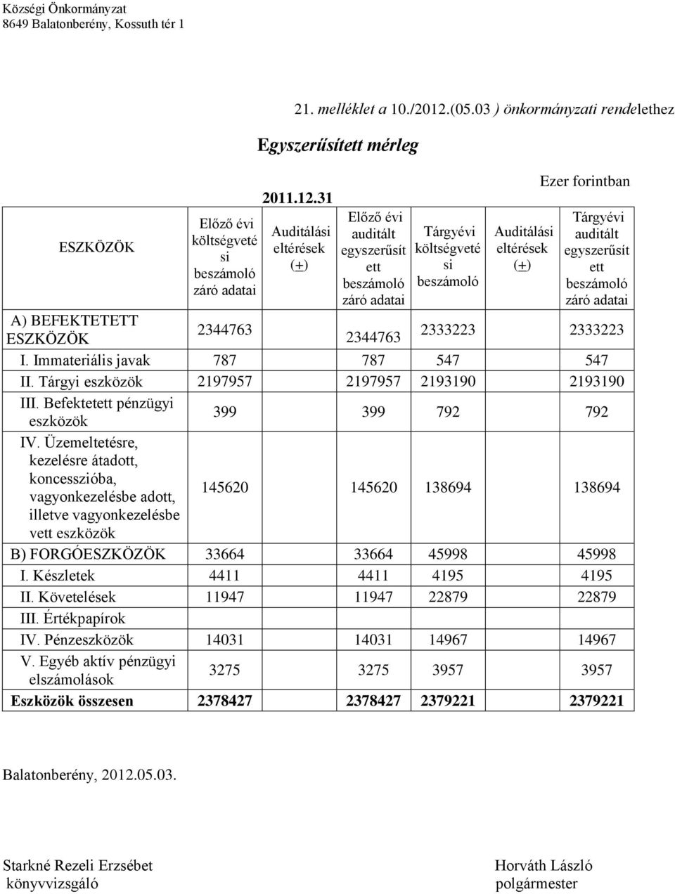 Üzemeltetésre, kezelésre átadott, koncesszióba, vagyonkezelésbe adott, 145620 145620 138694 138694 illetve vagyonkezelésbe vett eszközök B) FORGÓESZKÖZÖK 33664 33664 45998 45998 I.