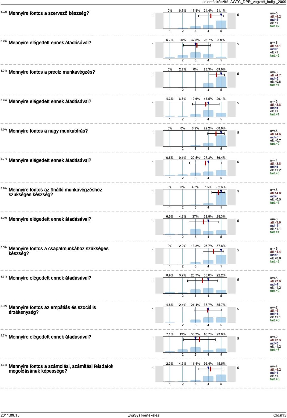 % 6.% n= átl.=.8 md= elt.=. tart.= 8.8) Mennyire fontos az önálló munkavégzéshez szükséges készség?.% % 8.6% n=6 átl.=.8 md= elt.=0. tart.= 8.9) 6.%.% 7%.9% 8.% n=6 átl.=.6 md= elt.=. tart.= 8.0) Mennyire fontos a csapatmunkához szükséges készség?