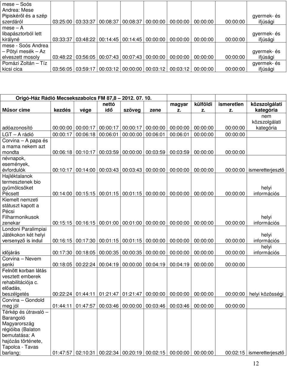 03:59:17 00:03:12 00:00:00 00:03:12 00:03:12 00:00:00 00:00:00 Origó-Ház Rádió Mecsekszabolcs FM 87,8 2012. 07. 10.