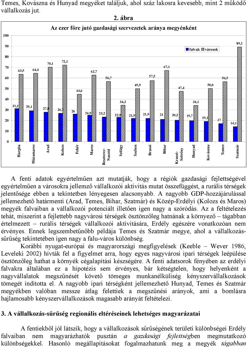 ábra 100 Az ezer főre jutó gazdasági szervezetek aránya megyénként 90 falvak városok 89,1 80 70 60 63,5 64,4 70,1 72,1 62,7 56,7 57,5 67,1 56,5 50 44,6 49,9 47,4 50,0 40 30 20 31,1 29,1 27,8 26,7 26