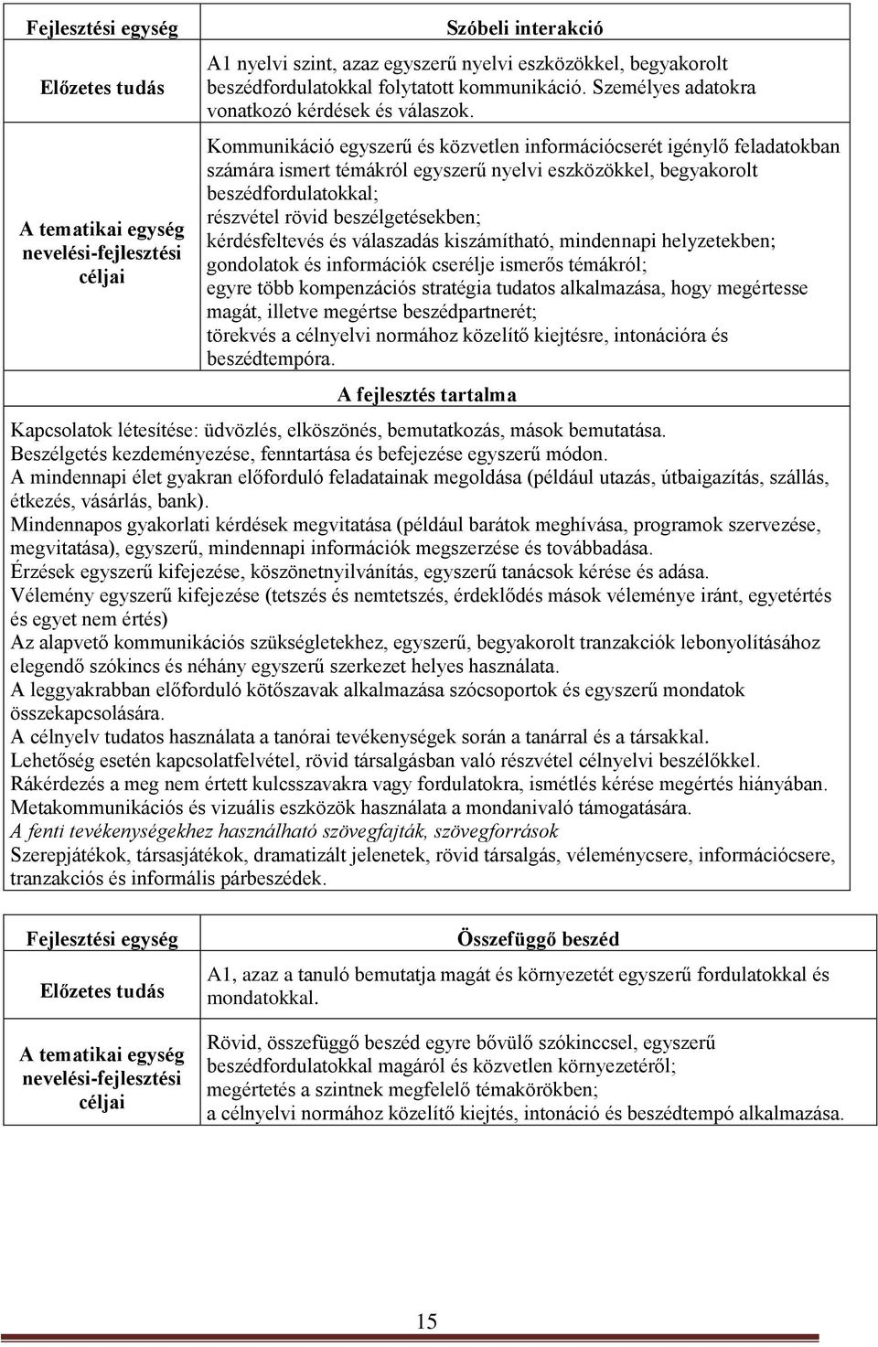 Kommunikáció egyszerű és közvetlen információcserét igénylő feladatokban számára ismert témákról egyszerű nyelvi eszközökkel, begyakorolt beszédfordulatokkal; részvétel rövid beszélgetésekben;