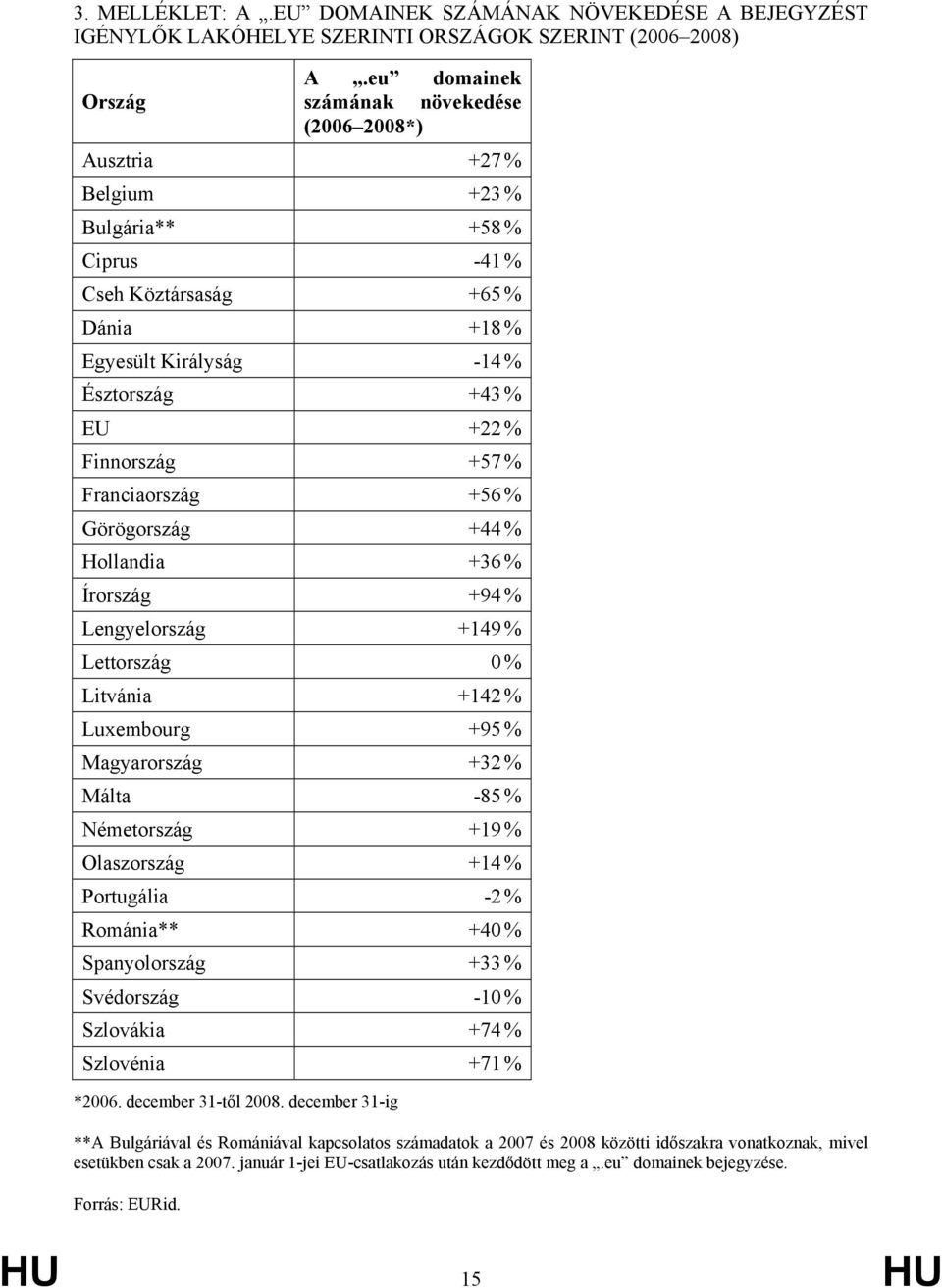 Finnország +57 % Franciaország +56 % Görögország +44 % Hollandia +36 % Írország +94 % Lengyelország +149 % Lettország 0 % Litvánia +142 % Luxembourg +95 % Magyarország +32 % Málta -85 % Németország