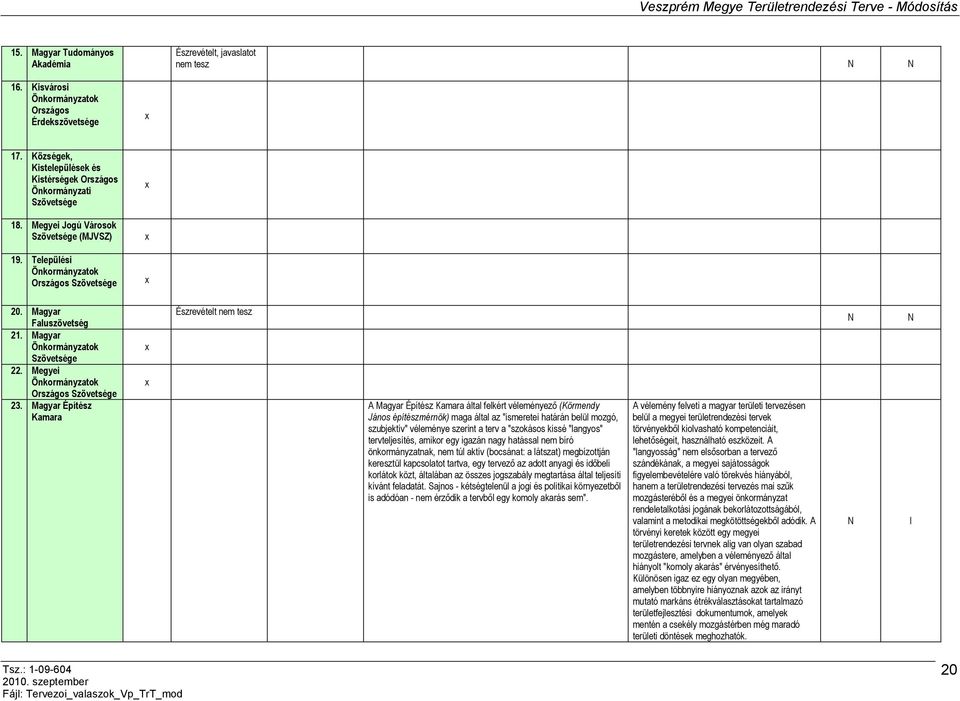 Magyar Faluszövetség 21. Magyar Önkormányzatok Szövetsége 22. Megyei Önkormányzatok Országos Szövetsége 23.