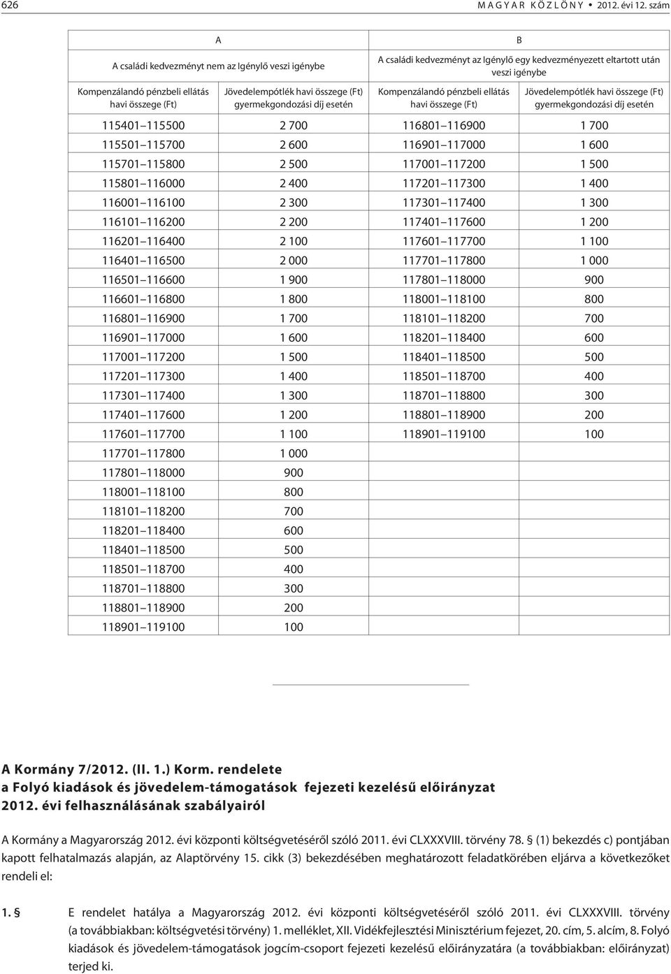 eltartott után veszi igénybe Kompenzálandó pénzbeli ellátás havi Jövedelempótlék havi gyermekgondozási díj esetén 115401 115500 2 700 116801 116900 1 700 115501 115700 2 600 116901 117000 1 600