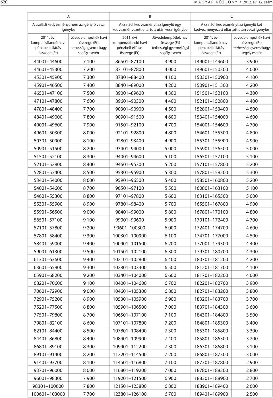 eltartott után veszi igénybe 2011. évi kompenzálandó havi pénzbeli ellátás Jövedelempótlék havi terhességi-gyermekágyi segély esetén 2011.