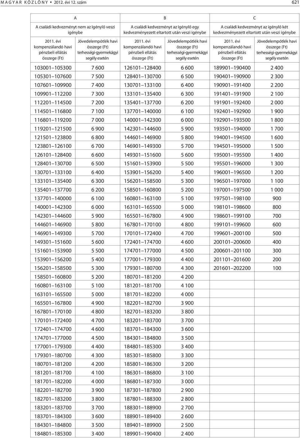 kedvezményezett eltartott után veszi igénybe 2011. évi kompenzálandó havi pénzbeli ellátás Jövedelempótlék havi terhességi-gyermekágyi segély esetén 2011.