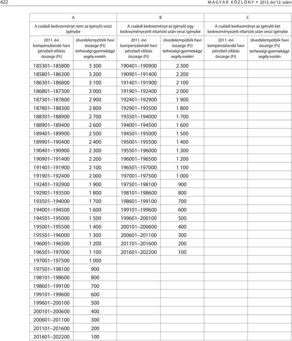 eltartott után veszi igénybe 2011. évi kompenzálandó havi pénzbeli ellátás Jövedelempótlék havi terhességi-gyermekágyi segély esetén 2011.