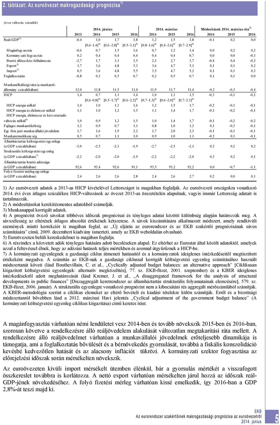 agánfogyasztás -0,6 0,7 1,5 1,6 0,7 1,2 1,4 0,0 0,2 0,2 Kormányzati fogyasztás 0,2 0,4 0,4 0,4 0,4 0,4 0,7 0,0 0,0-0,3 Bruttó állóeszköz-felhalmozás -2,7 1,7 3,1 3,5 2,1 2,7 3,7-0,4 0,4-0,2 Export 5)