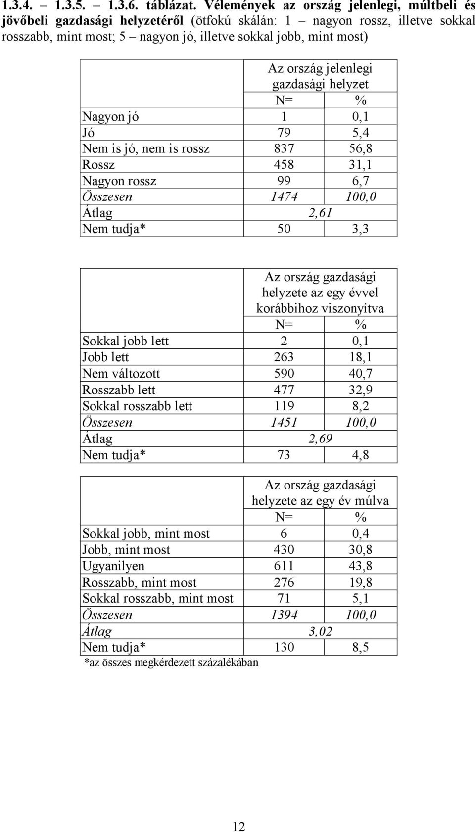 jelenlegi gazdasági helyzet Nagyon jó 1 0,1 Jó 79 5,4 Nem is jó, nem is rossz 837 56,8 Rossz 458 31,1 Nagyon rossz 99 6,7 Összesen 1474 100,0 Átlag 2,61 Nem tudja* 50 3,3 Az ország gazdasági helyzete