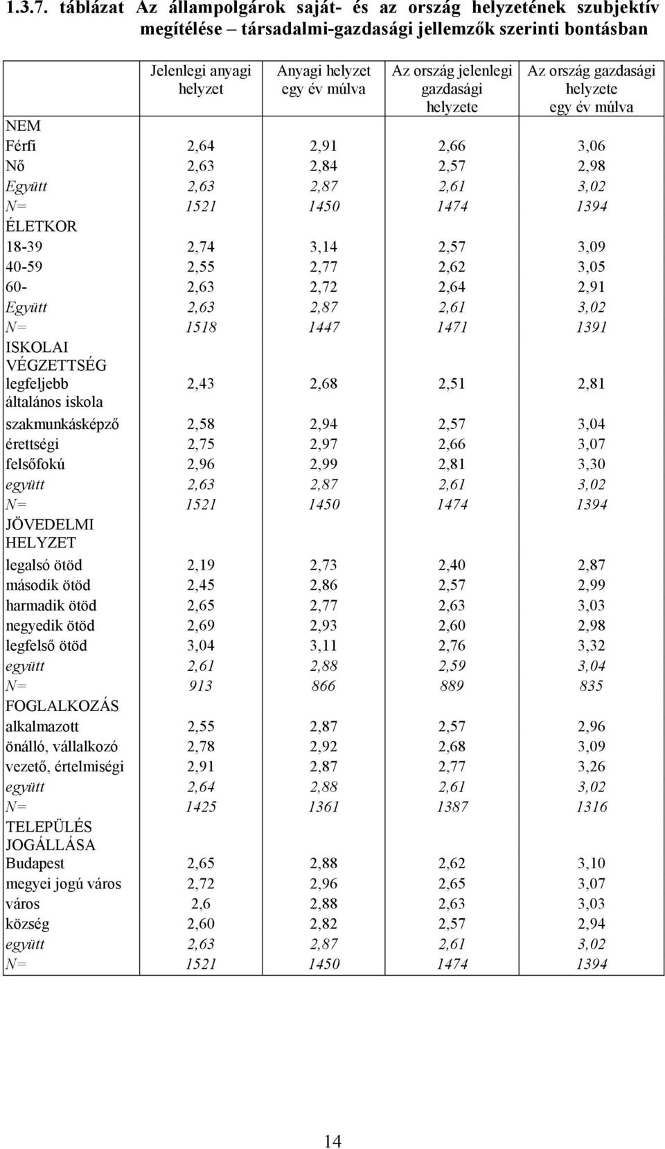 jelenlegi gazdasági helyzete Az ország gazdasági helyzete egy év múlva NEM Férfi 2,64 2,91 2,66 3,06 Nő 2,63 2,84 2,57 2,98 Együtt 2,63 2,87 2,61 3,02 N= 1521 1450 1474 1394 ÉLETKOR 18-39 2,74 3,14