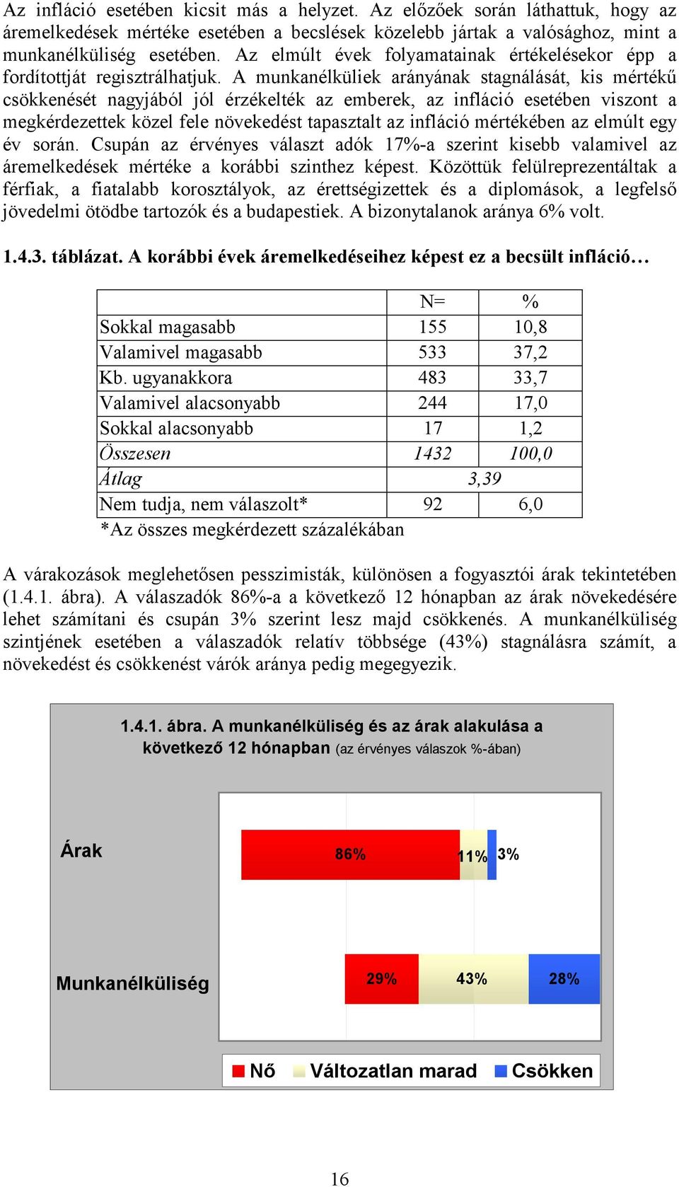 A munkanélküliek arányának stagnálását, kis mértékű csökkenését nagyjából jól érzékelték az emberek, az infláció esetében viszont a megkérdezettek közel fele növekedést tapasztalt az infláció