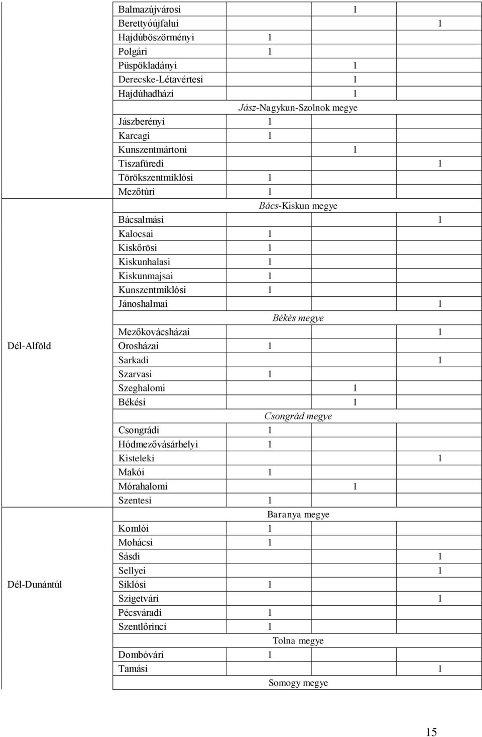 Jánoshalmai 1 Békés megye Mezőkovácsházai 1 Dél-Alföld Orosházai 1 Sarkadi 1 Szarvasi 1 Szeghalomi 1 Békési 1 Csongrád megye Csongrádi 1 Hódmezővásárhelyi 1 Kisteleki 1 Makói