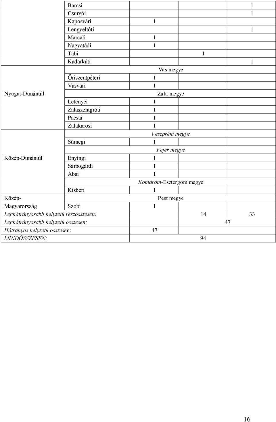 Közép-Dunántúl Enyingi 1 Sárbogárdi 1 Abai 1 Komárom-Esztergom megye Kisbéri 1 Közép- Pest megye Magyarország Szobi 1
