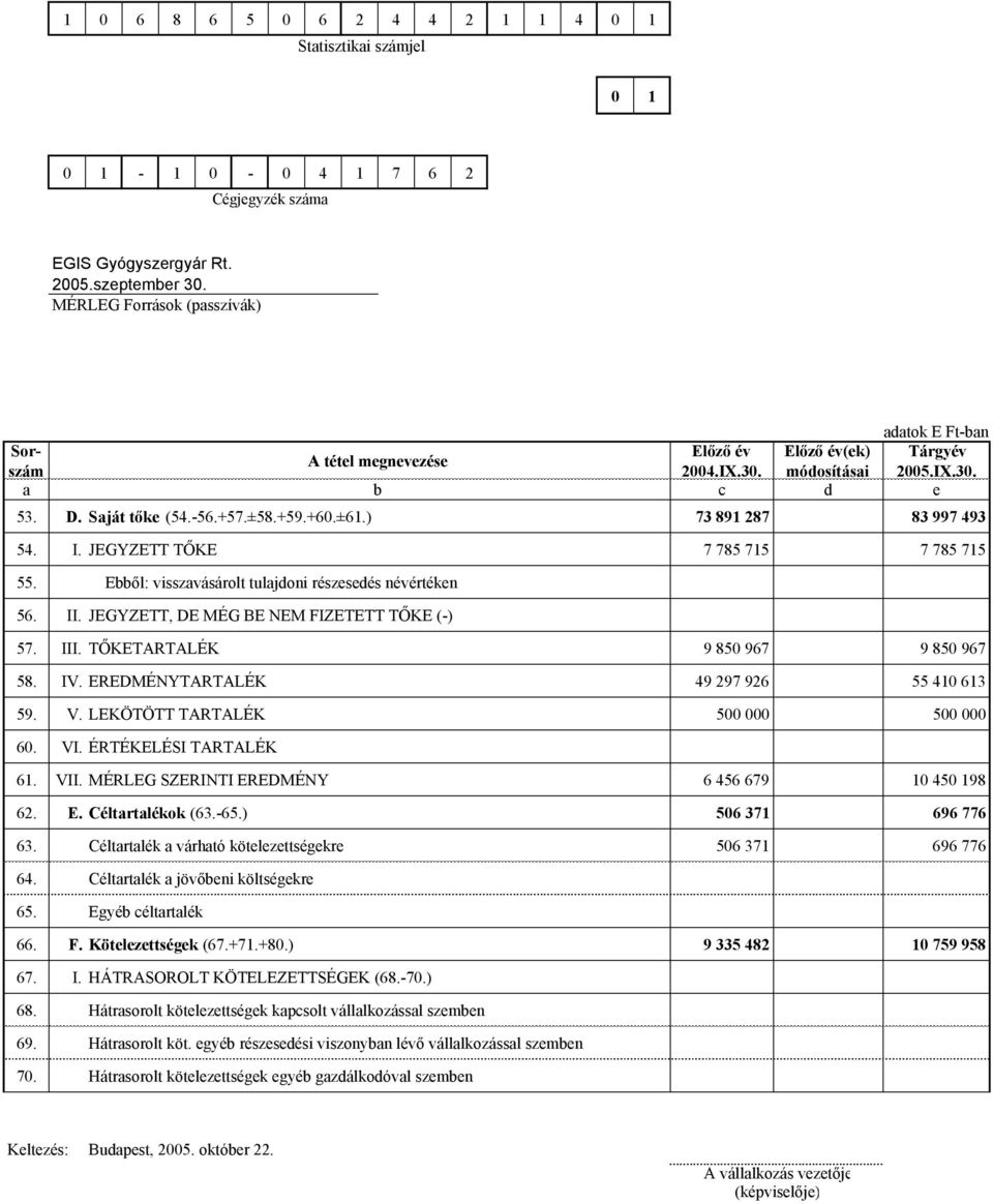 JEGYZETT TŐKE 7 785 715 7 785 715 55. Ebből: visszavásárolt tulajdoni részesedés névértéken 56. II. JEGYZETT, DE MÉG BE NEM FIZETETT TŐKE (-) 57. III. TŐKETARTALÉK 9 850 967 9 850 967 58. IV.