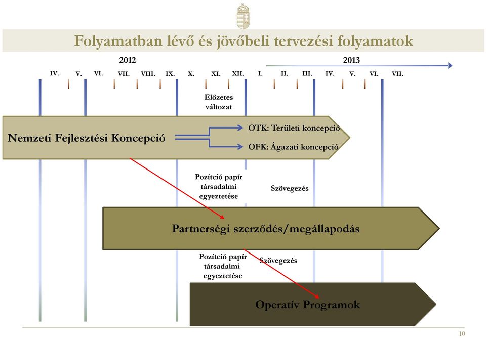 Nemzeti Fejlesztési Koncepció OTK: Területi koncepció Legitimation process OFK: Ágazati koncepció