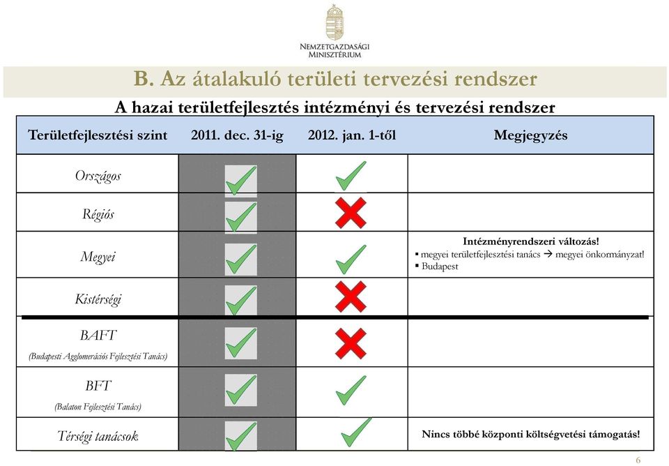 Területfejlesztési szint 2011. dec. 31-ig 2012. jan.