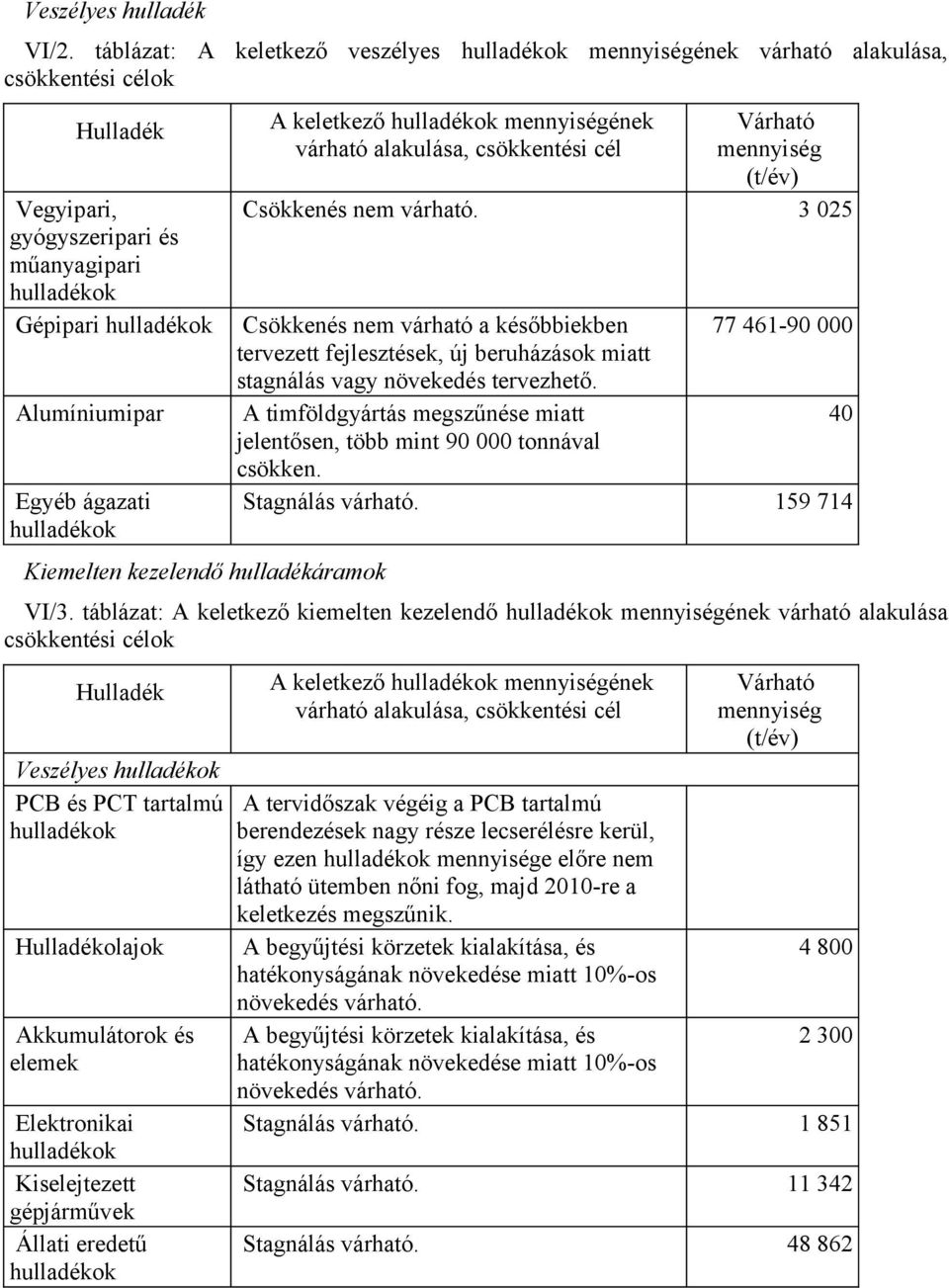 nem várható. 3 025 gyógyszeripari és műanyagipari Gépipari Csökkenés nem várható a későbbiekben 77 461-90 000 tervezett fejlesztések, új beruházások miatt stagnálás vagy növekedés tervezhető.