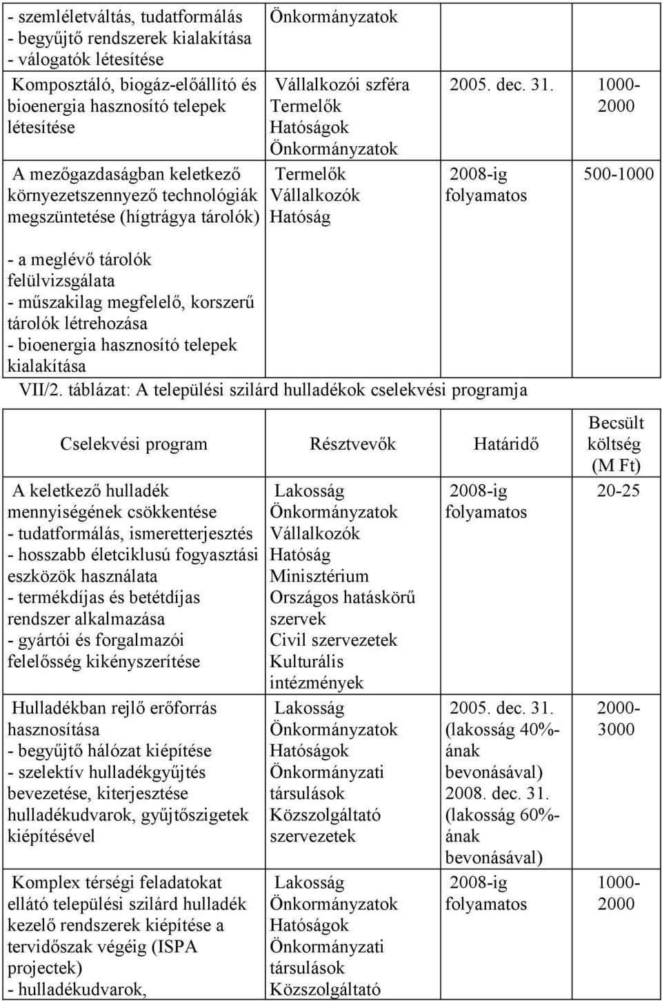 1000-2000 2008-ig folyamatos 500-1000 - a meglévő tárolók felülvizsgálata - műszakilag megfelelő, korszerű tárolók létrehozása - bioenergia hasznosító telepek kialakítása VII/2.