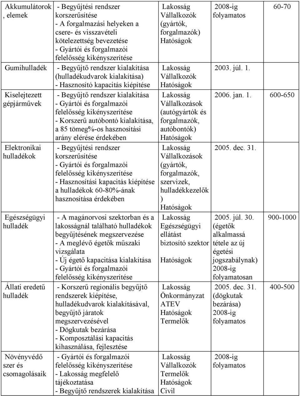 csomagolásaik - Begyűjtő rendszer kialakítása - Gyártói és forgalmazói felelősség kikényszerítése - Korszerű autóbontó kialakítása, a 85 tömeg%-os hasznosítási arány elérése érdekében - Begyűjtési