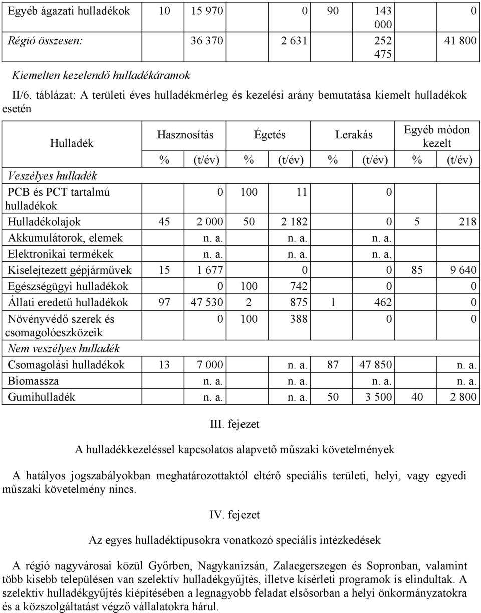 hulladék PCB és PCT tartalmú 0 100 11 0 Hulladékolajok 45 2 000 50 2 182 0 5 218 Akkumulátorok, elemek n. a.