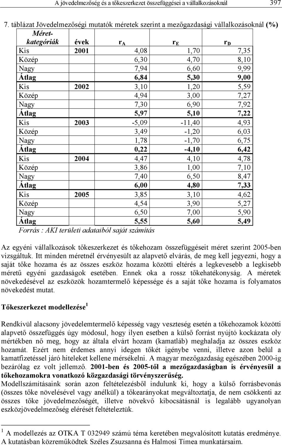 9,00 Kis 2002 3,10 1,20 5,59 Közép 4,94 3,00 7,27 Nagy 7,30 6,90 7,92 Átlag 5,97 5,10 7,22 Kis 2003-5,09-11,40 4,93 Közép 3,49-1,20 6,03 Nagy 1,78-1,70 6,75 Átlag 0,22-4,10 6,42 Kis 2004 4,47 4,10