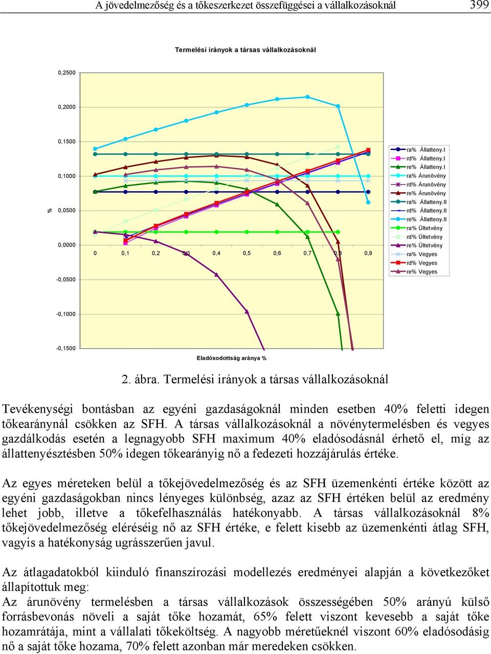 II ra% Ültetvény rd% Ültetvény re% Ültetvény ra% Vegyes rd% Vegyes re% Vegyes -0,1000-0,1500 Eladósodottság aránya % 2. ábra.